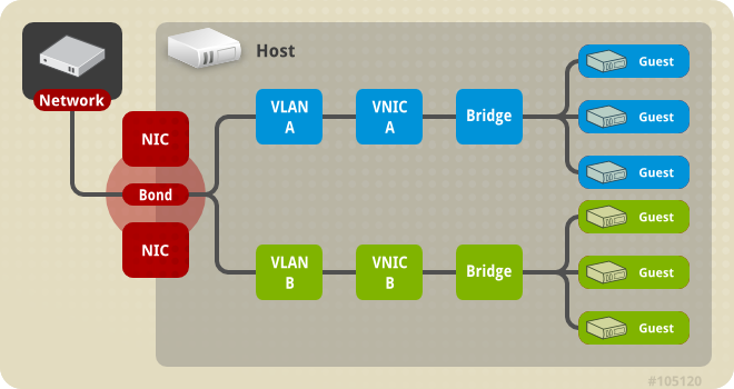 Multiple Bridge, Multiple VLAN, and Multiple NIC with Bond connection