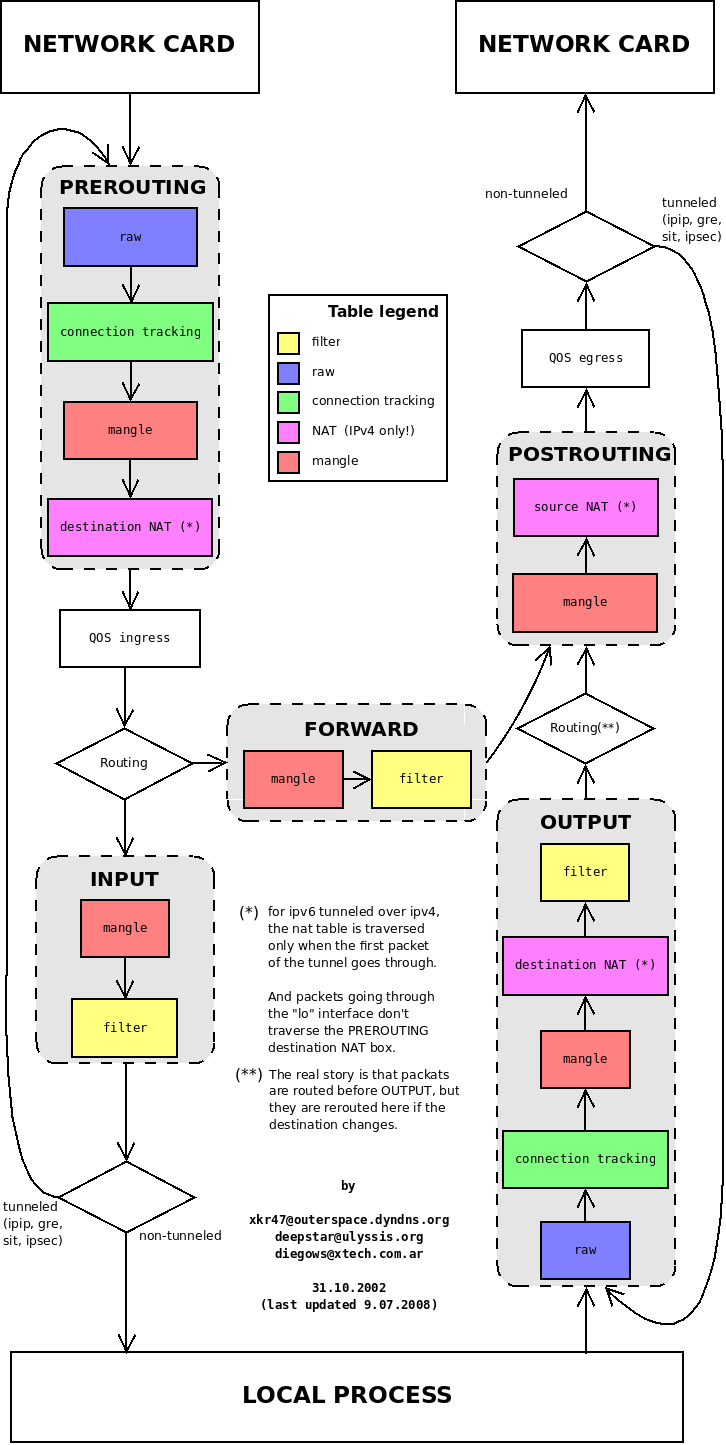 netfilter packet flow